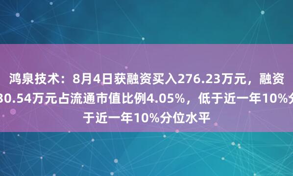 鸿泉技术：8月4日获融资买入276.23万元，融资余额7230.54万元占流通市值比例4.05%，低于近一年10%分位水平